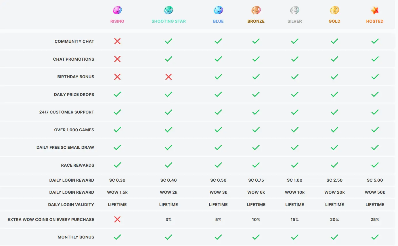 WOW Vegas Star system benefits and perks